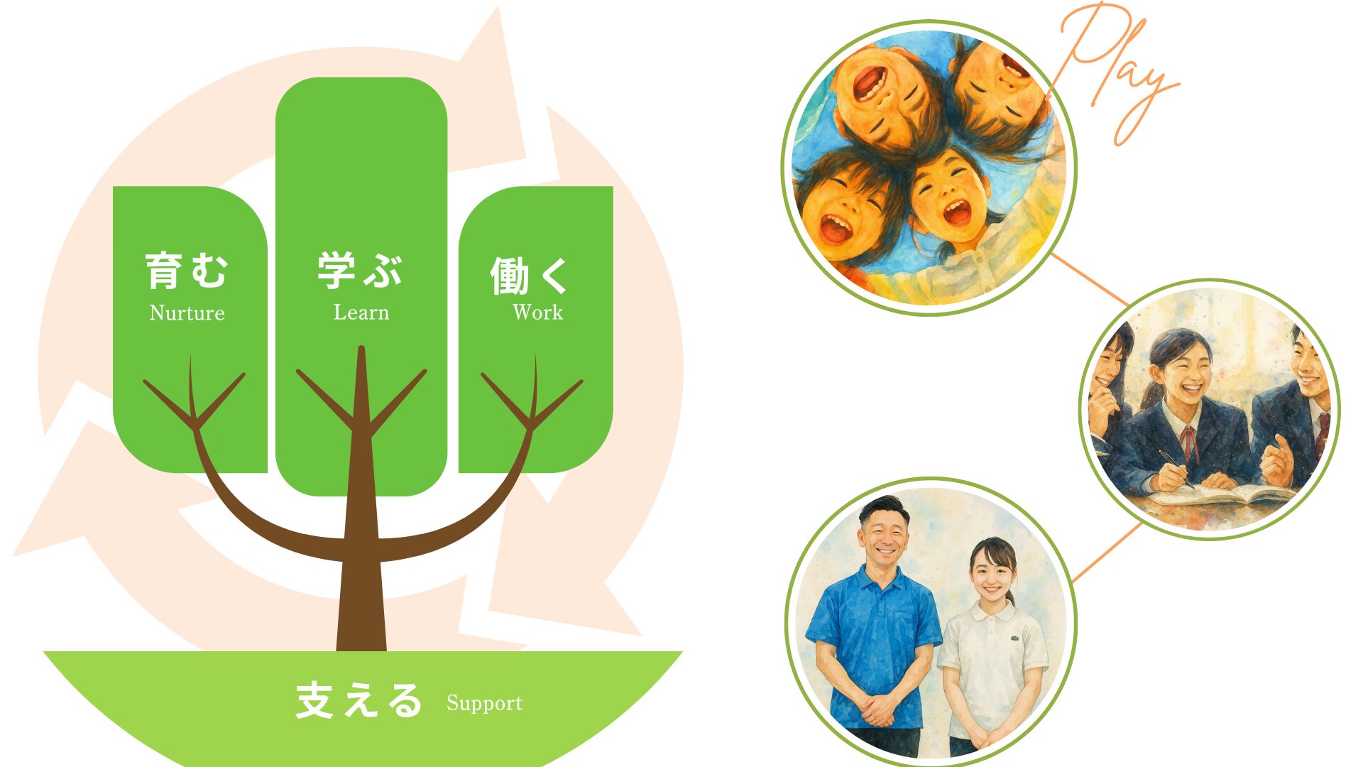 育む、学ぶ、働くのイメージ図
