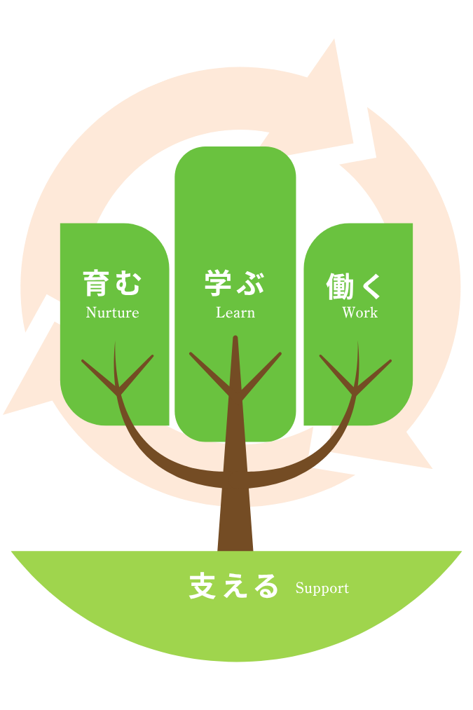 育む・学ぶ・働く
